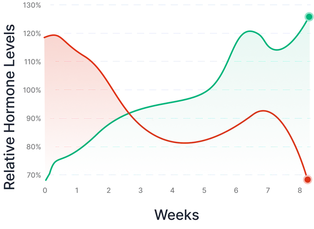 Relative hormone levels chart